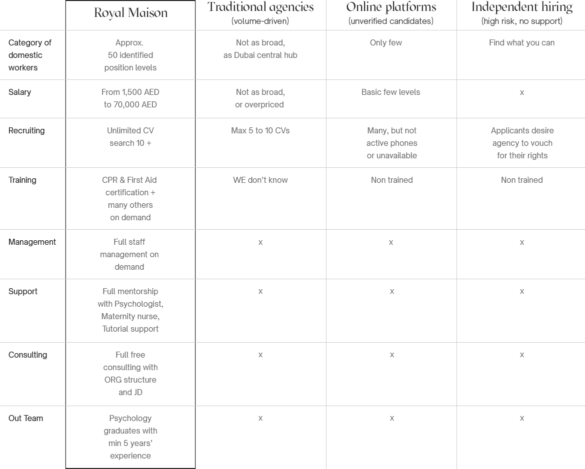 Comparison Table of Royal Maison vs Other Agencies